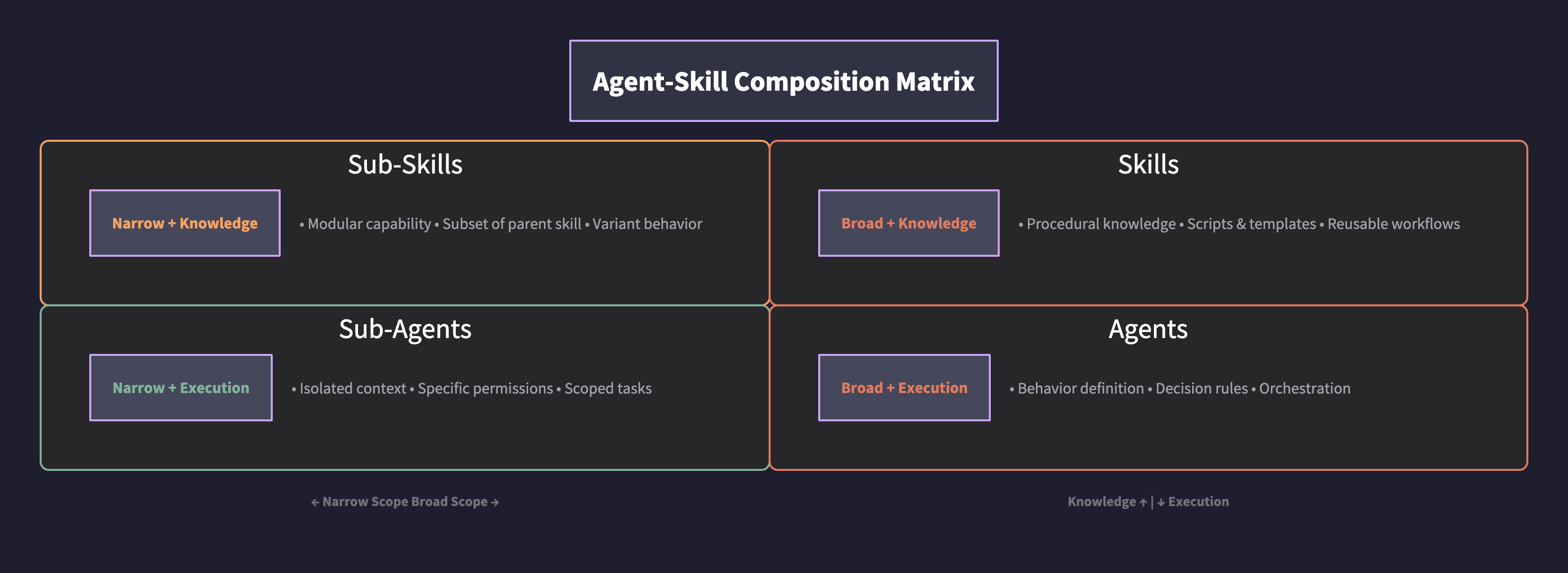 Composing Agents, Sub-Agents, Skills, and Sub-Skills: A Decision Framework for Product Builders