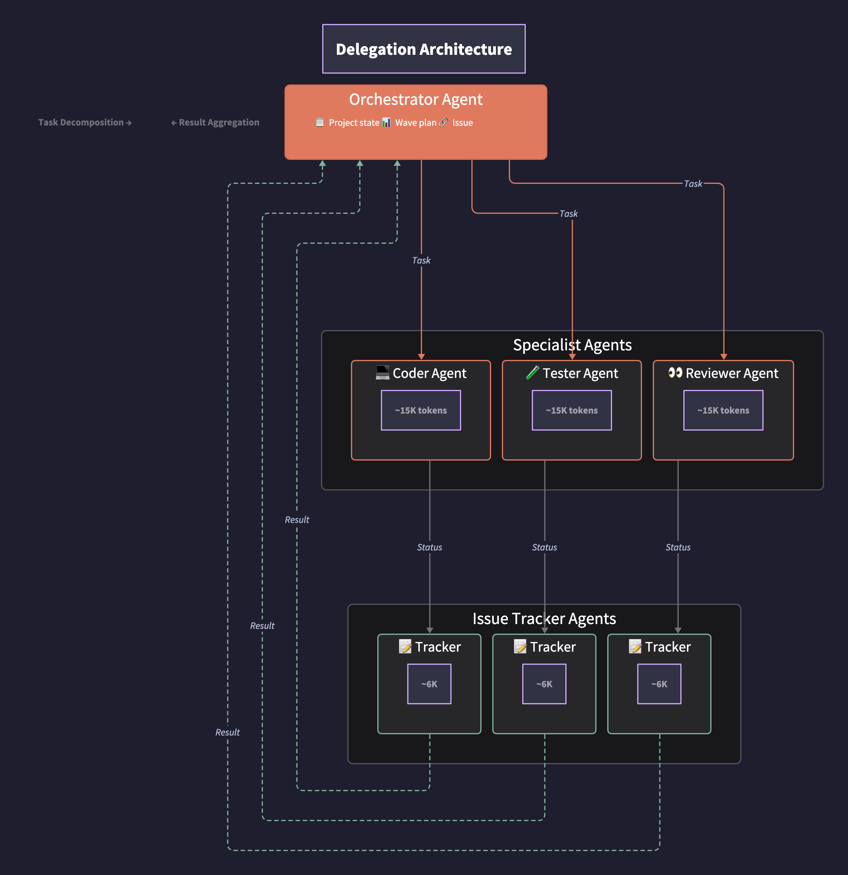 Delegation Architecture