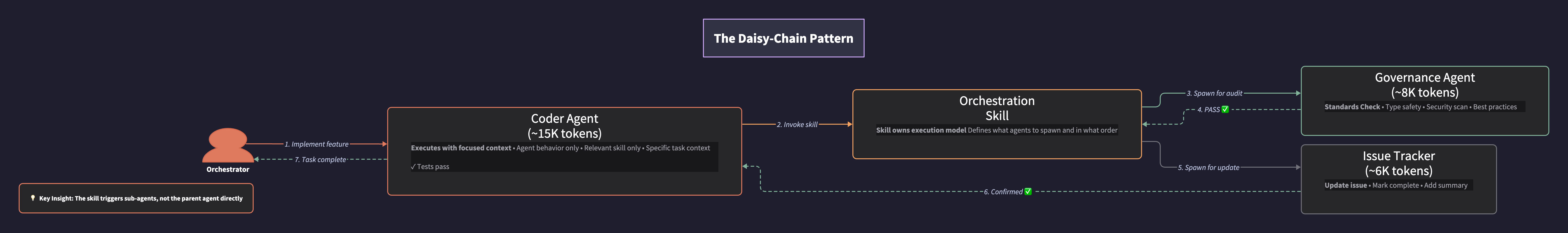 Daisy Chain Sequence