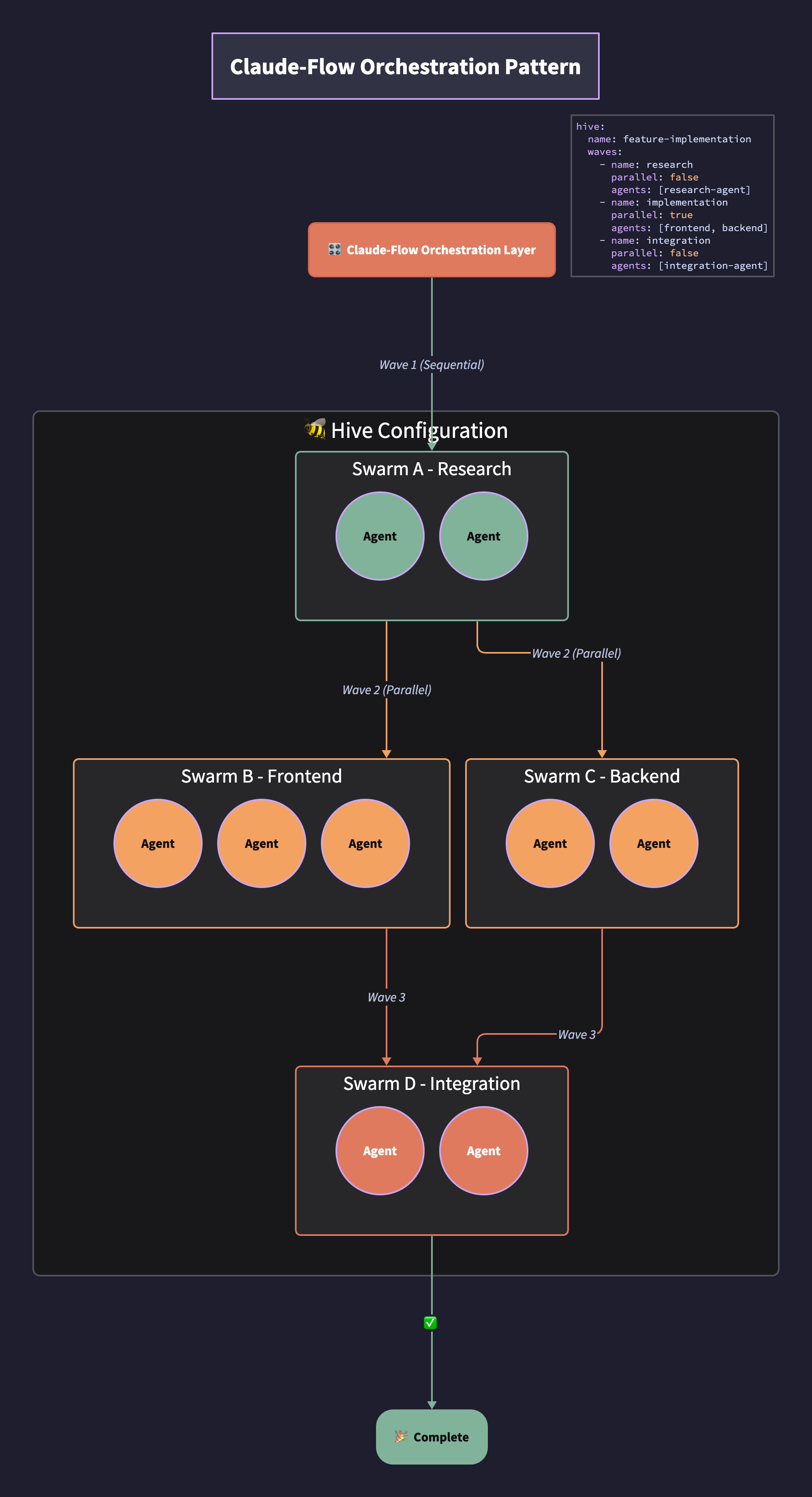 Claude-Flow Orchestration