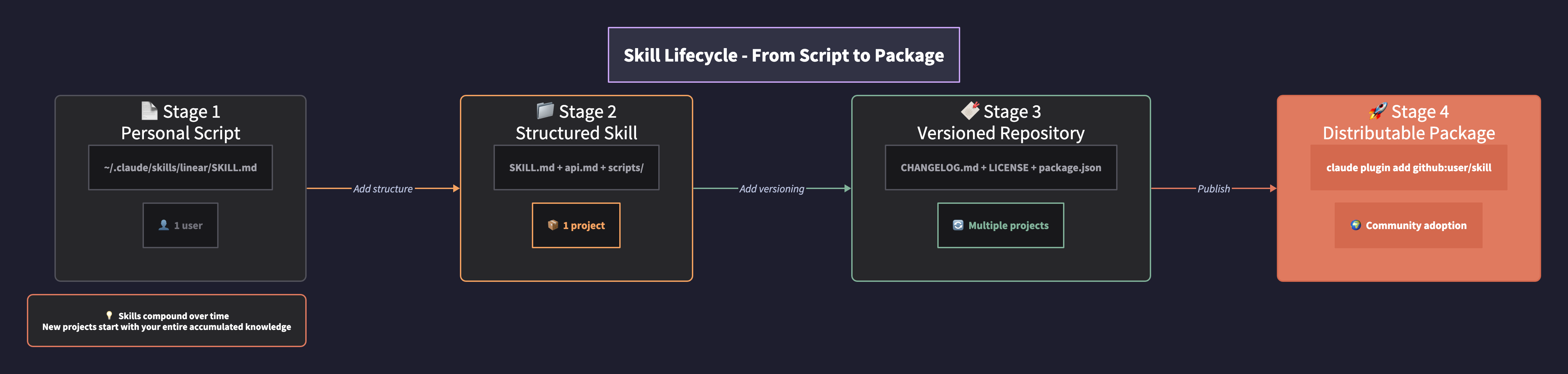 Skill Lifecycle